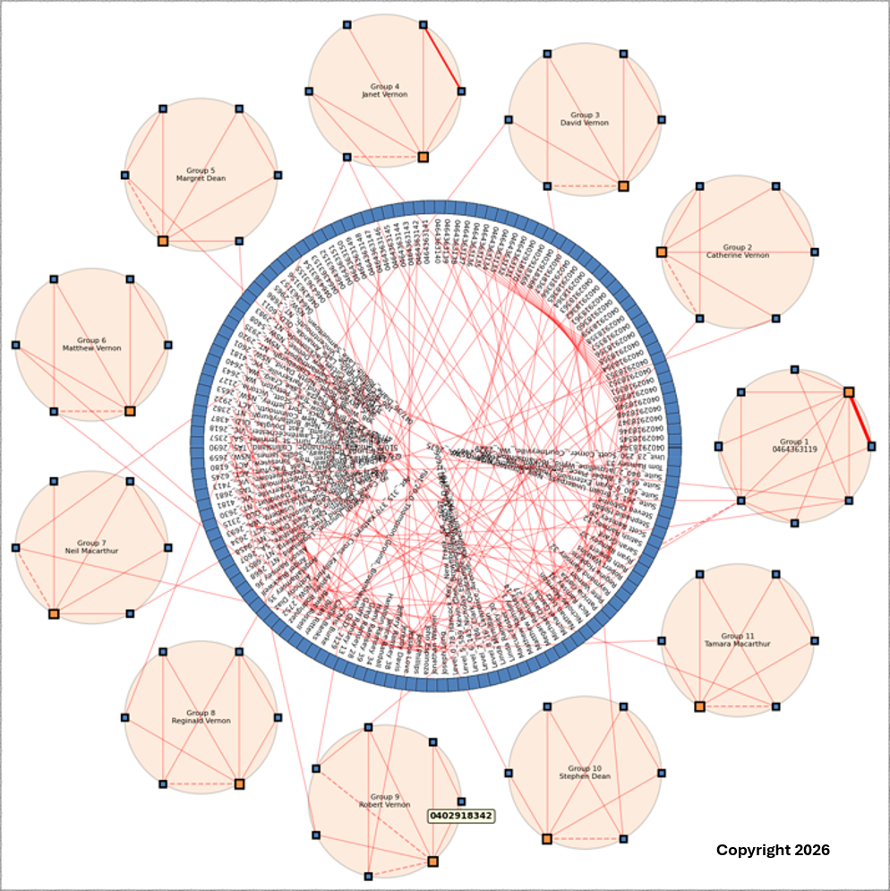 Graphmap displaying a central network and surrounding relationship clusters